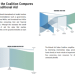 Infographic contrasting traditional aid’s multi-layered overhead with direct, community-led mutual aid; emphasis on Emergency Response Rooms in Sudan.