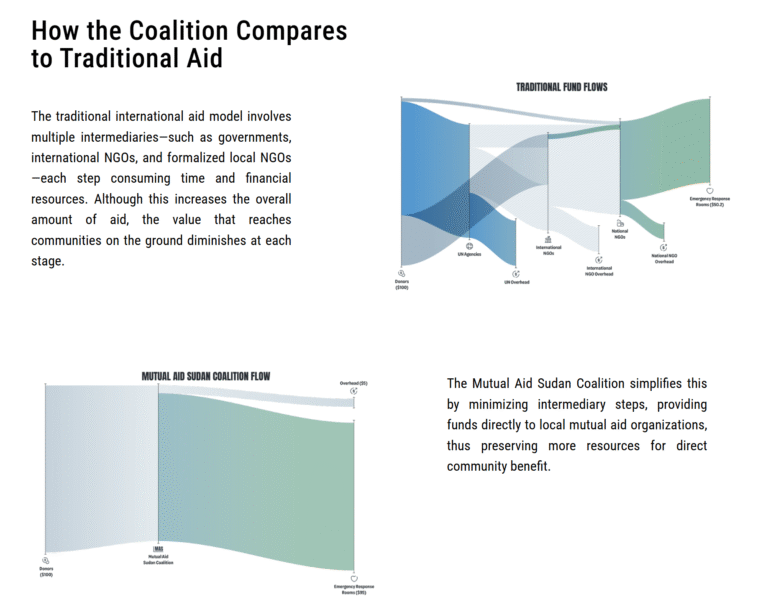 Infographic contrasting traditional aid’s multi-layered overhead with direct, community-led mutual aid; emphasis on Emergency Response Rooms in Sudan.